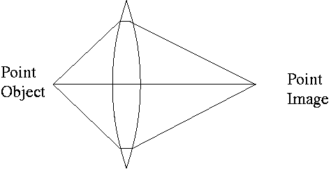 Image formation by lens