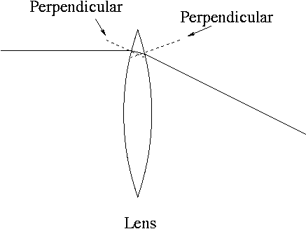 Lens bending light ray