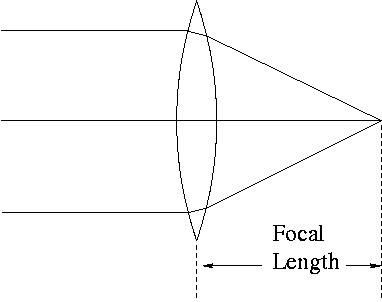 Parallel rays are focused by a 
positive lens