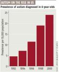 Autism on the rise in US