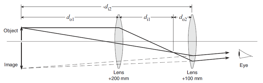 Positive eyepiece 
telescope