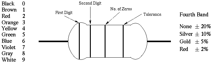 Resistor Code