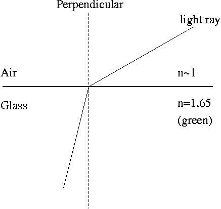 Refraction