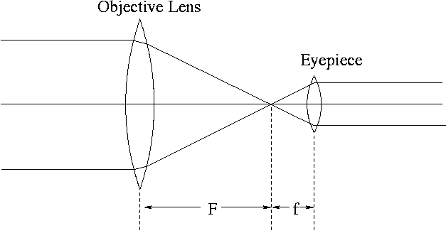 Positive eyepiece 
telescope