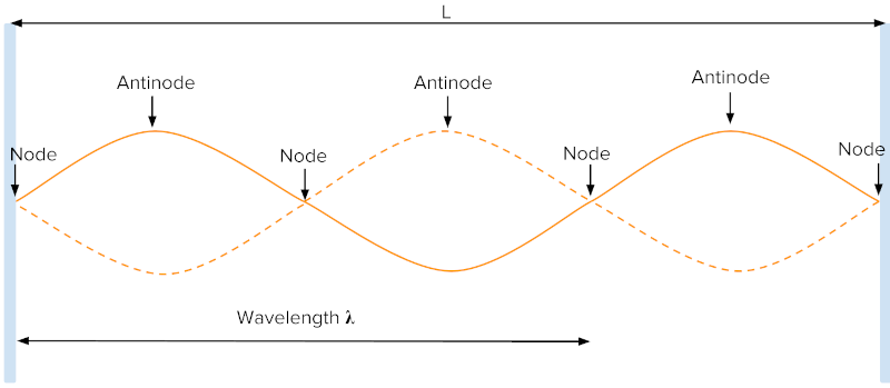 Standing Wave
