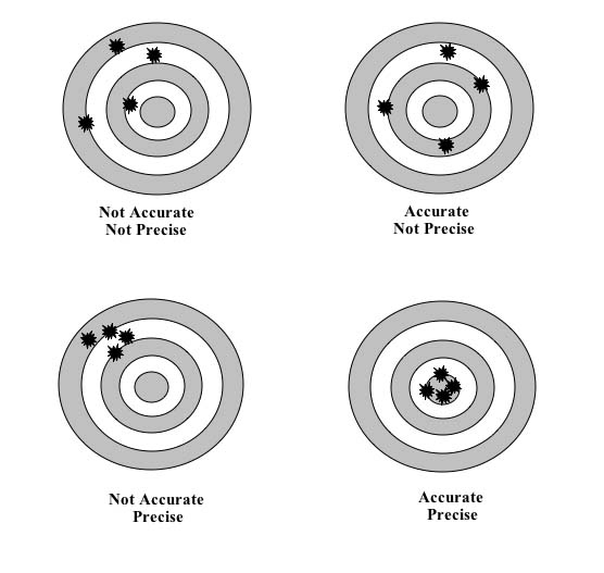 https://celebrating200years.noaa.gov/magazine/tct/accuracy_vs_precision.html