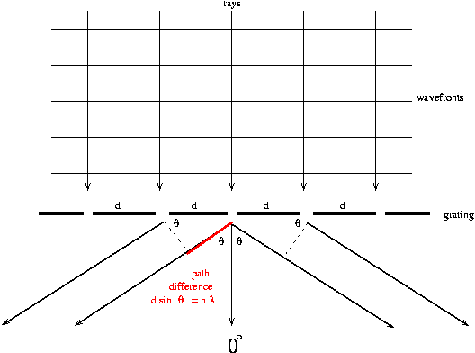 Diffraction Grating